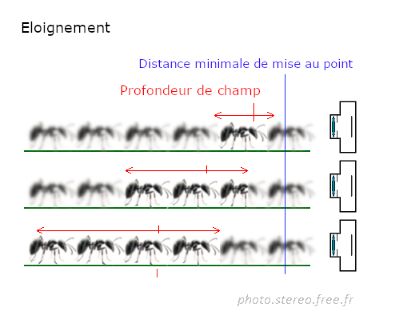 Profondeur de champ - eloignement