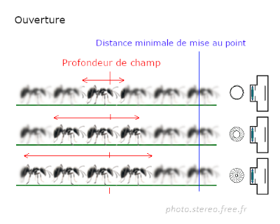 Profondeur de champ - ouverture